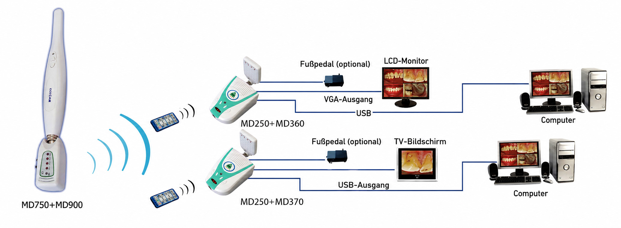 Magenta&reg; MD750+MD370 Wired Intraorale Kamera USB&VIDEO